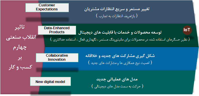 تاثیر انقلاب صنعتی چهارم بر کسب و کار 